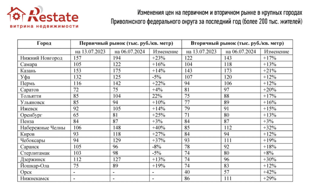 Рост цен на жилье в Ульяновске: аналитики подсчитали увеличение стоимости квадратного метра