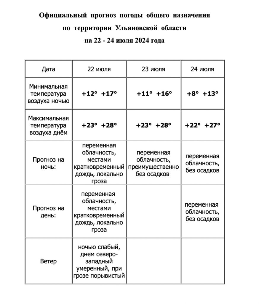 Ульяновск ожидает сильные дожди и шквалистый ветер