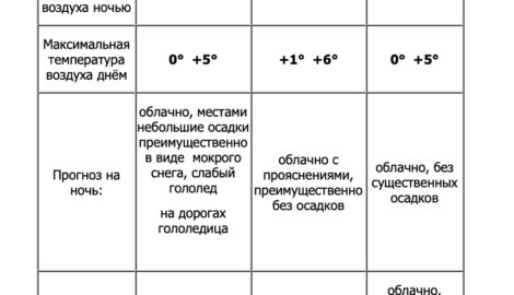 Теплая воздушная масса с Атлантики принесет мягкую погоду в Ульяновск