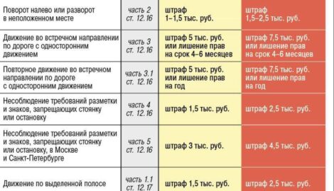 С 1 января 2025 года штрафы за ПДД возрастут в 1,5 раза