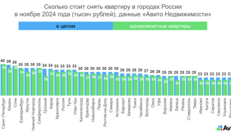 Аренда жилых помещений в Ульяновске: устойчивость на фоне общероссийского тренда на снижение цен