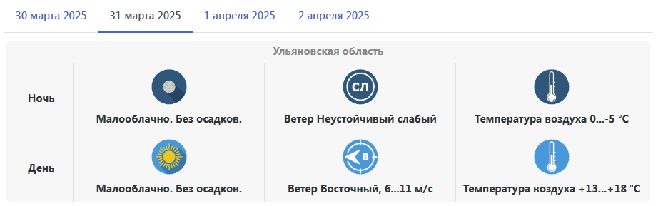 Апрель в Ульяновске начнется с рекордно теплой погоды: готовимся к +19 градусам