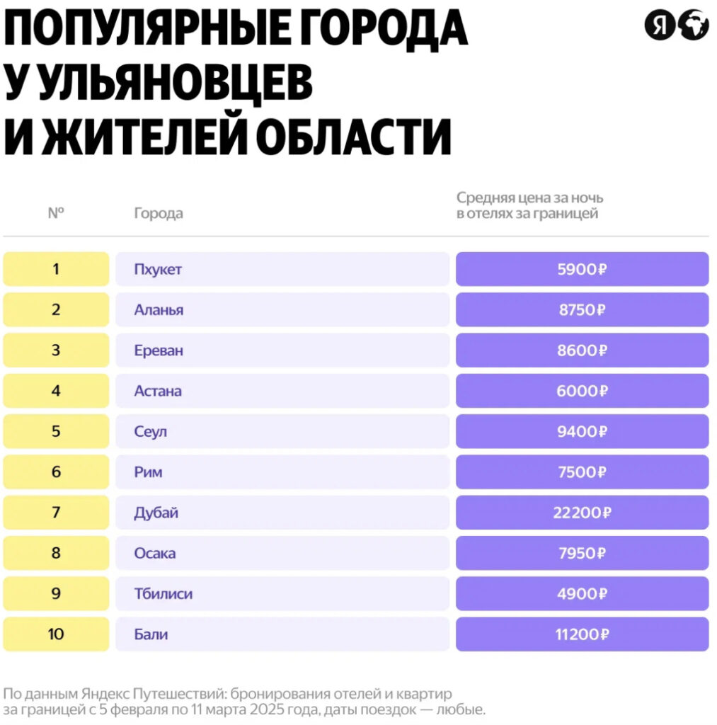Ульяновцы открывают сезон раннего бронирования: Таиланд, Турция и Армения в топе популярных направлений
