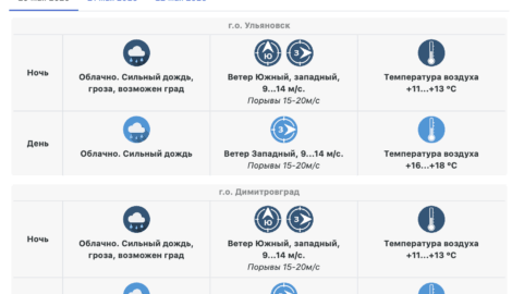 Погода в Ульяновске: неделя дождей, гроз и переменчивого характера