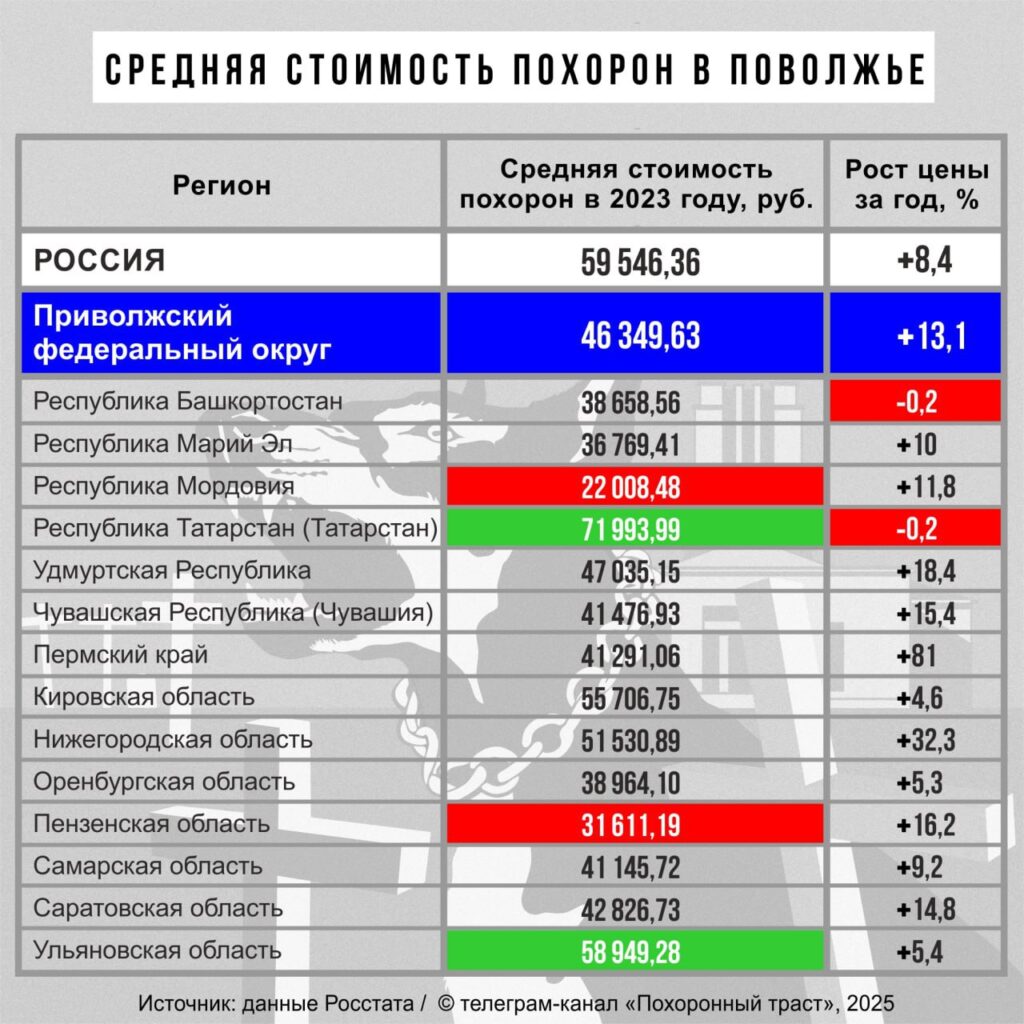 Ульяновская область вошла в число лидеров ПФО по стоимости похорон