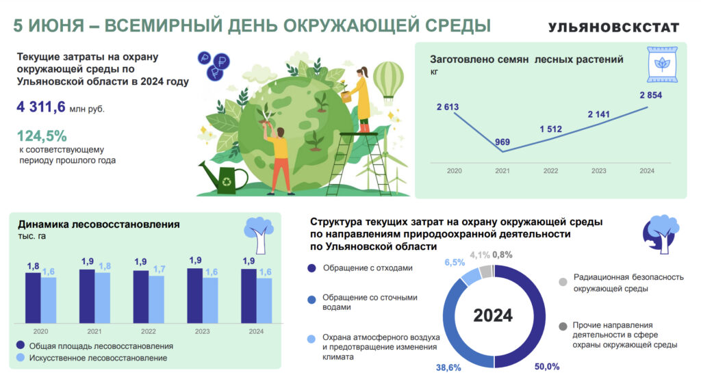 Ульяновская область: Рекордные инвестиции в экологию – 4,3 млрд рублей на защиту природы и чистое будущее