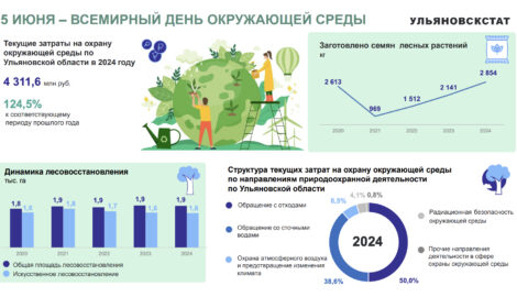 Ульяновская область: Рекордные инвестиции в экологию – 4,3 млрд рублей на защиту природы и чистое будущее