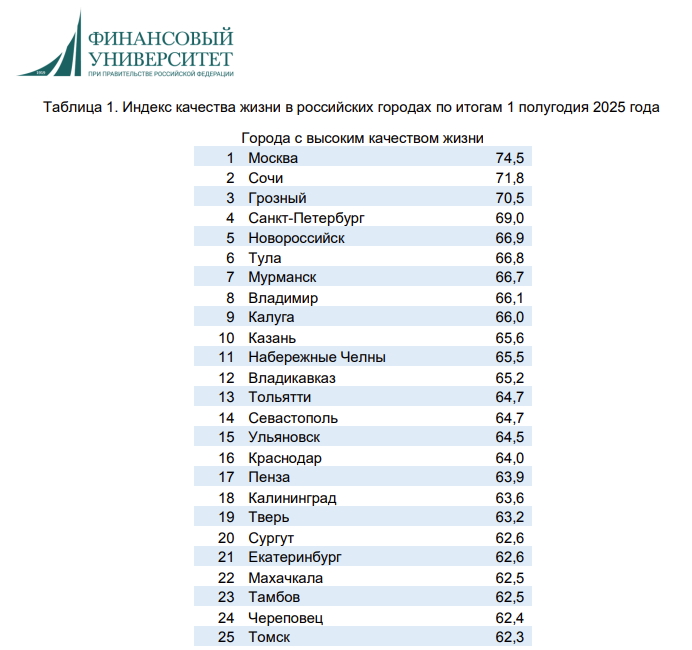 Высокое качество жизни в Ульяновске: почему город вошел в топ российских лидеров
