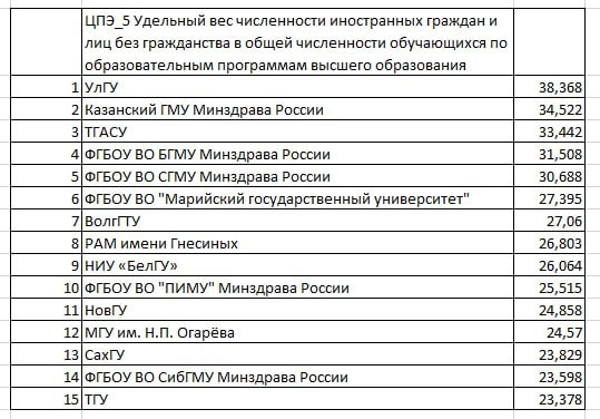 Ульяновский госуниверситет обошел РУДН по концентрации иностранных студентов